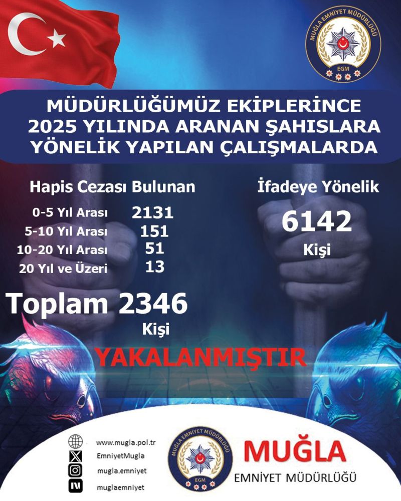 2025 Yılında İl Genelinde Hapis Cezası Bulunan 2 Bin 346 Kişi Yakalandı